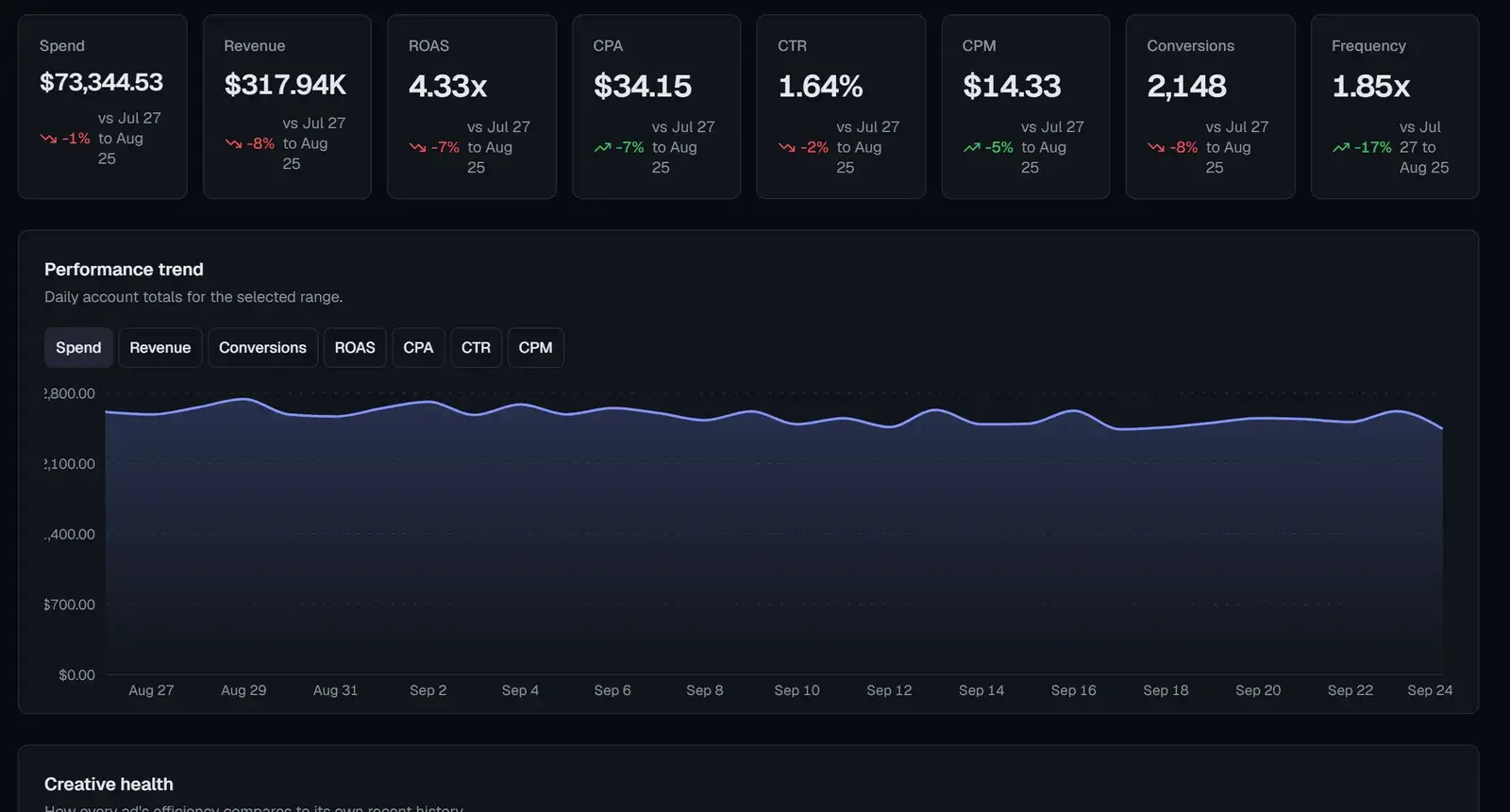 The SocialBuster dashboard on a demo workspace: spend, revenue, return on ad spend and a daily performance trend.